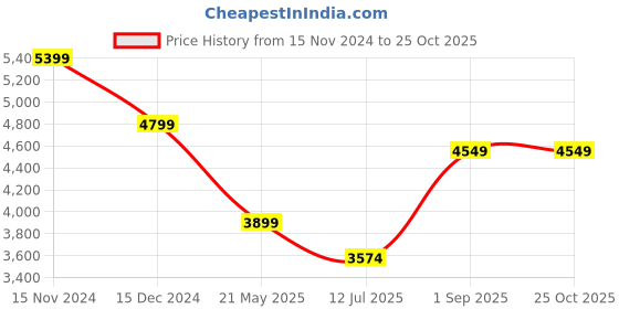 tatacliq.com Only Dark Brown Regular Fit Jacket only Price History Graph from 15 Nov 2024 to 24 Oct 2025