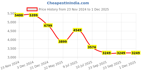 tatacliq.com Only Dark Brown Regular Fit Jacket only Price History Graph from 23 Nov 2024 to 30 Nov 2025