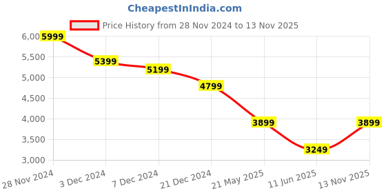 tatacliq.com Only Dark Brown Regular Fit Jacket only Price History Graph from 28 Nov 2024 to 13 Nov 2025
