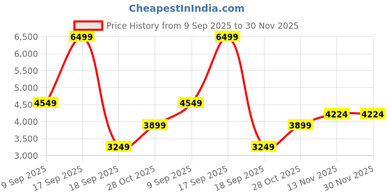 tatacliq.com Only Dark Brown Regular Fit Jacket only Price History Graph from 9 Sep 2025 to 30 Nov 2025