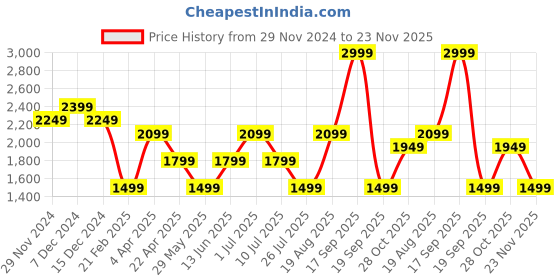 tatacliq.com Only Dark Brown Self Design Pullover only Price History Graph from 29 Nov 2024 to 23 Nov 2025
