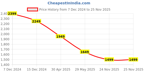 tatacliq.com Only Dark Brown Self Design Pullover only Price History Graph from 7 Dec 2024 to 25 Nov 2025
