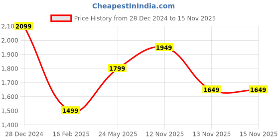 tatacliq.com Only Dark Brown Self Design Pullover only Price History Graph from 28 Dec 2024 to 15 Nov 2025