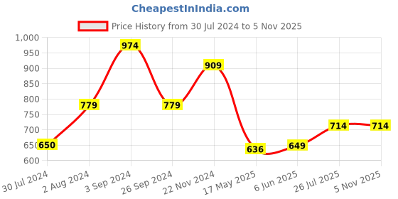 tatacliq.com Only Dark Green Cotton Graphic Print T-Shirt only Price History Graph from 30 Jul 2024 to 3 Nov 2025
