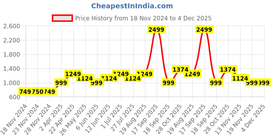 tatacliq.com Only Dark Green High Rise Leggings only Price History Graph from 18 Nov 2024 to 4 Dec 2025