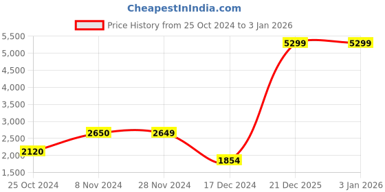 tatacliq.com Only Dark Green Quilted Jacket only Price History Graph from 25 Oct 2024 to 1 Jan 2026