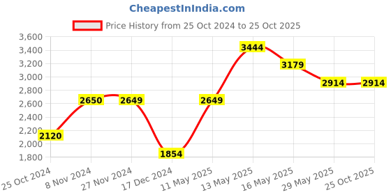 tatacliq.com Only Dark Green Quilted Jacket only Price History Graph from 25 Oct 2024 to 25 Oct 2025