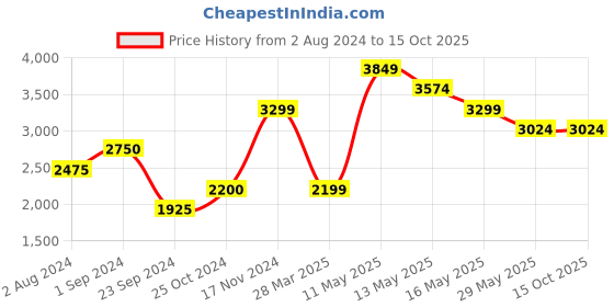 tatacliq.com Only Dark Green Regular Fit Jacket only Price History Graph from 2 Aug 2024 to 15 Oct 2025