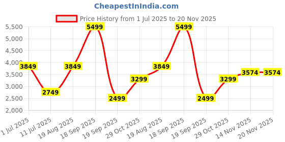 tatacliq.com Only Dark Green Regular Fit Jacket only Price History Graph from 1 Jul 2025 to 19 Nov 2025