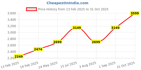 tatacliq.com Only Dark Green Regular Fit Puffer Jacket only Price History Graph from 13 Feb 2025 to 31 Oct 2025