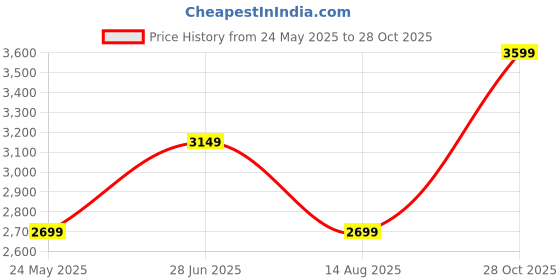 tatacliq.com Only Dark Green Regular Fit Puffer Jacket only Price History Graph from 24 May 2025 to 28 Oct 2025