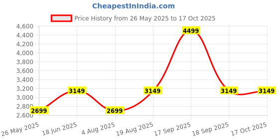 tatacliq.com Only Dark Green Regular Fit Puffer Jacket only Price History Graph from 26 May 2025 to 16 Oct 2025