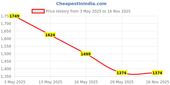 tatacliq.com Only Dark Green Regular Fit Sweatshirt only Price History Graph from 3 May 2025 to 15 Nov 2025