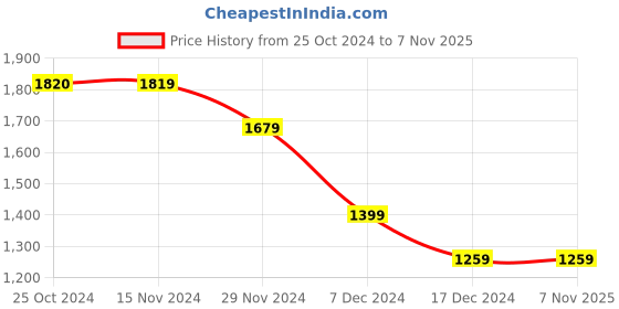 tatacliq.com Only Dark Green Slim Fit Crop Top only Price History Graph from 25 Oct 2024 to 6 Nov 2025