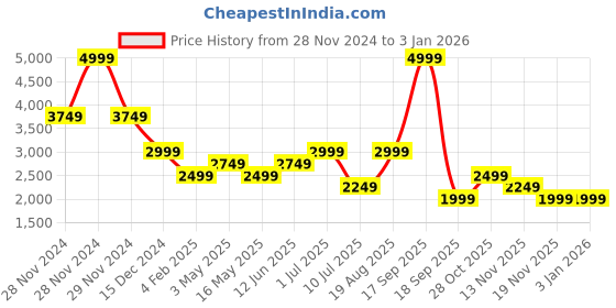 tatacliq.com Only Dark Grey Blended Striped High Rise Pants only Price History Graph from 28 Nov 2024 to 31 Dec 2025