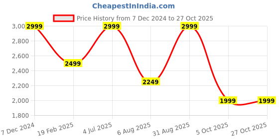 tatacliq.com Only Dark Grey Blended Striped High Rise Pants only Price History Graph from 7 Dec 2024 to 26 Oct 2025