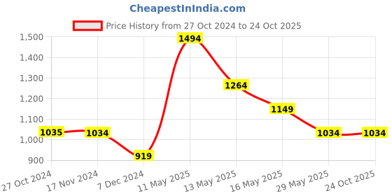 tatacliq.com Only Dark Grey High Rise Sports Shorts only Price History Graph from 27 Oct 2024 to 24 Oct 2025