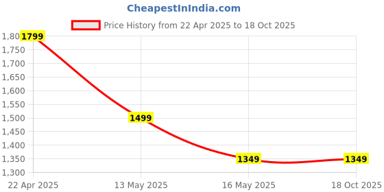 tatacliq.com Only Dark Grey High Rise Tights only Price History Graph from 22 Apr 2025 to 18 Oct 2025