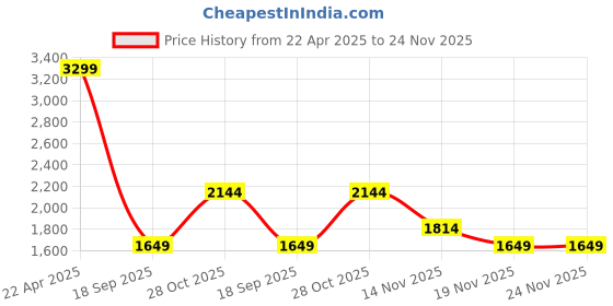 tatacliq.com Only Dark Grey Melange Pearl Embellished Pullover only Price History Graph from 22 Apr 2025 to 24 Nov 2025