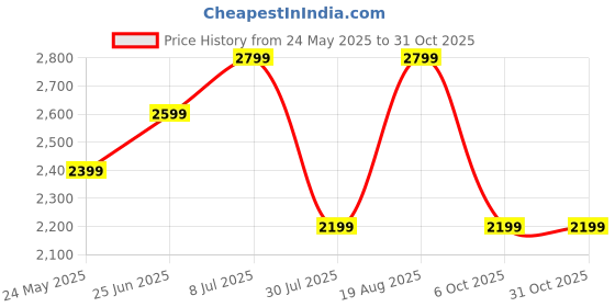tatacliq.com Only Dark Grey Textured Cardigan only Price History Graph from 24 May 2025 to 30 Oct 2025