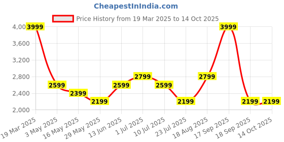 tatacliq.com Only Dark Grey Textured Cardigan only Price History Graph from 19 Mar 2025 to 13 Oct 2025