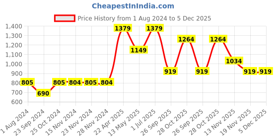 tatacliq.com Only Dark Grey Textured Leggings only Price History Graph from 1 Aug 2024 to 5 Dec 2025