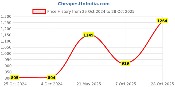 tatacliq.com Only Dark Grey Textured Leggings only Price History Graph from 25 Oct 2024 to 28 Oct 2025