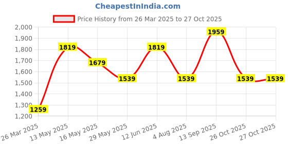tatacliq.com Only Dark Pink Cotton Graphic Print Sweatshirt only Price History Graph from 26 Mar 2025 to 27 Oct 2025
