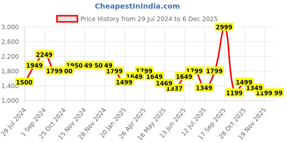 tatacliq.com Only Dark Pink Regular Fit A Line Dress only Price History Graph from 29 Jul 2024 to 4 Dec 2025
