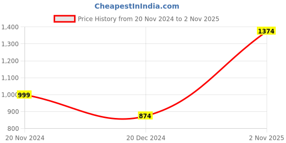 tatacliq.com Only Dark Pink Regular Fit High Rise Pants only Price History Graph from 20 Nov 2024 to 2 Nov 2025