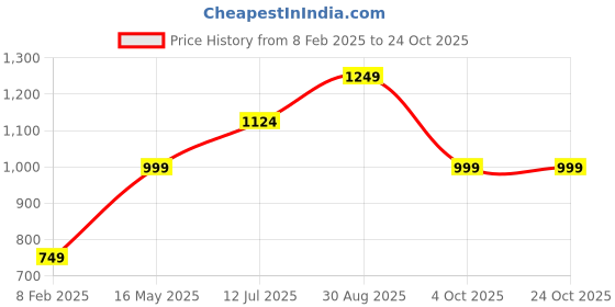 tatacliq.com Only Dark Pink Regular Fit High Rise Pants only Price History Graph from 8 Feb 2025 to 23 Oct 2025