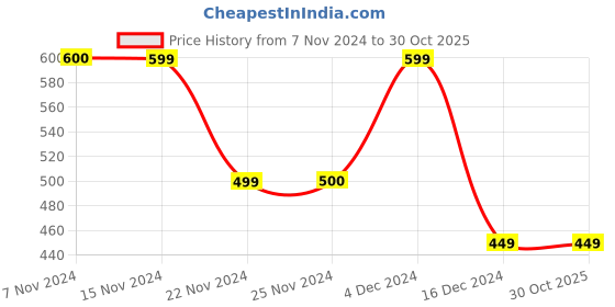 tatacliq.com Only Dark Purple Cotton Slim Fit Crop Top only Price History Graph from 7 Nov 2024 to 29 Oct 2025