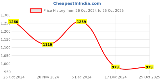 tatacliq.com Only Dark Purple Straight Fit Mid Rise Wide Pants only Price History Graph from 26 Oct 2024 to 24 Oct 2025