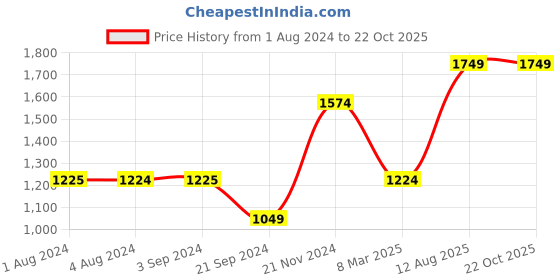 tatacliq.com Only Denim Blue Cotton Jeans only Price History Graph from 1 Aug 2024 to 22 Oct 2025