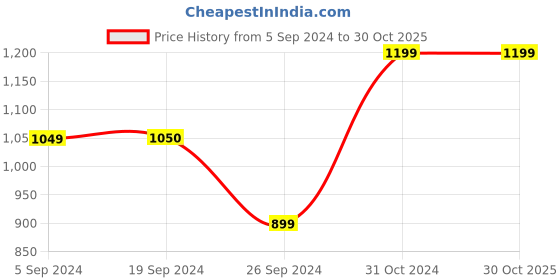 tatacliq.com Only Denim Blue Flared Fit Jeans only Price History Graph from 5 Sep 2024 to 28 Oct 2025