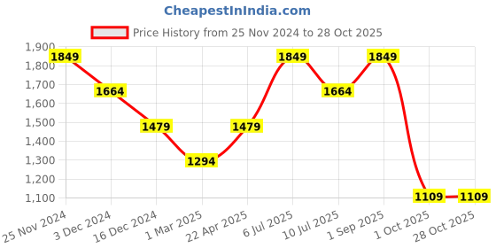 tatacliq.com Only Dusty Pink Cotton Regular Fit High Rise Cargo Pants only Price History Graph from 25 Nov 2024 to 27 Oct 2025