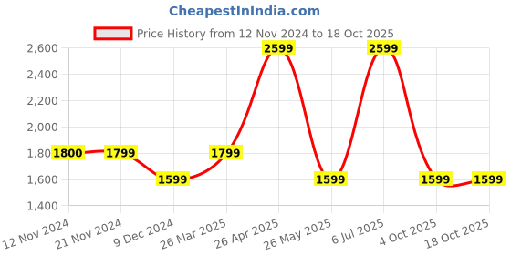 tatacliq.com Only Dusty Pink Cotton Relaxed Fit High Rise Pants only Price History Graph from 12 Nov 2024 to 18 Oct 2025