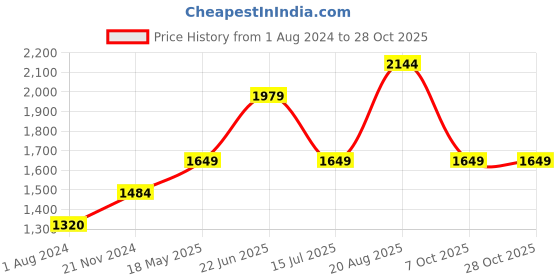 tatacliq.com Only Dusty Pink Embellished Top only Price History Graph from 1 Aug 2024 to 28 Oct 2025