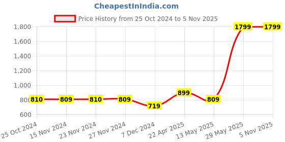 tatacliq.com Only Dusty Pink Full Coverage Sports Bra only Price History Graph from 25 Oct 2024 to 5 Nov 2025