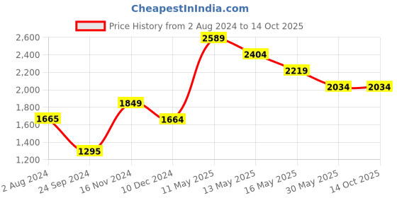 tatacliq.com Only Dusty Pink Regular Fit Jacket only Price History Graph from 2 Aug 2024 to 14 Oct 2025