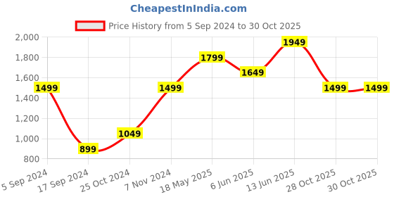 tatacliq.com Only Dusty Pink Regular Fit Puffer Jacket only Price History Graph from 5 Sep 2024 to 29 Oct 2025