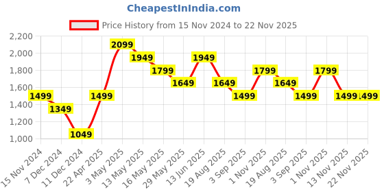 tatacliq.com Only Dusty Pink Regular Fit Puffer Jacket only Price History Graph from 15 Nov 2024 to 22 Nov 2025