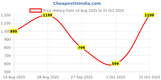 tatacliq.com Only Dusty Pink Regular Fit Shirt only Price History Graph from 14 Aug 2025 to 31 Oct 2025