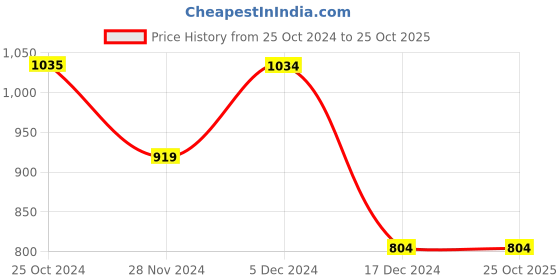 tatacliq.com Only Dusty Pink Relaxed Fit Shirt only Price History Graph from 25 Oct 2024 to 24 Oct 2025
