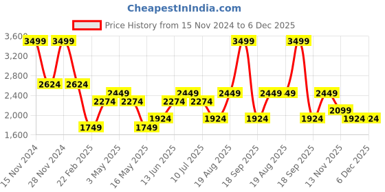 tatacliq.com Only Dusty Pink Self Design Pullover only Price History Graph from 15 Nov 2024 to 6 Dec 2025