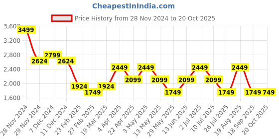 tatacliq.com Only Dusty Pink Self Design Pullover only Price History Graph from 28 Nov 2024 to 17 Oct 2025
