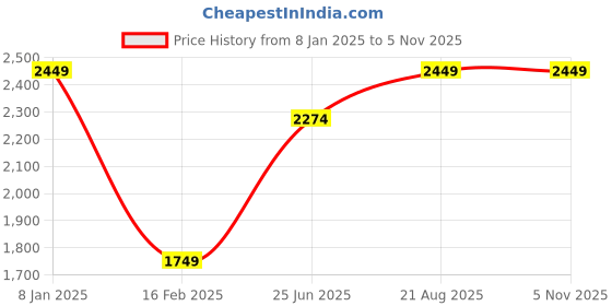 tatacliq.com Only Dusty Pink Self Design Pullover only Price History Graph from 8 Jan 2025 to 5 Nov 2025