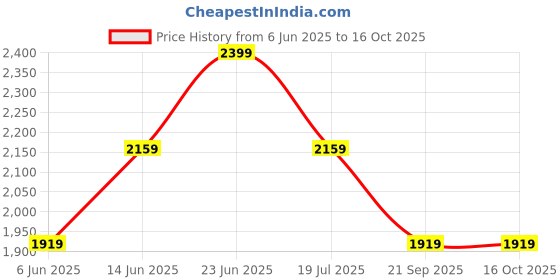 tatacliq.com Only Eggnog Regular Fit Trousers only Price History Graph from 6 Jun 2025 to 16 Oct 2025