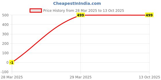 tatacliq.com Only Evening Primrose Regular Fit Printed T-Shirt only Price History Graph from 28 Mar 2025 to 12 Oct 2025
