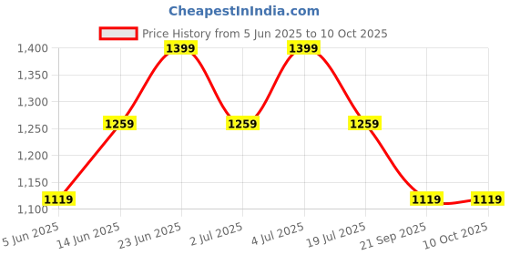tatacliq.com Only Fiery Red Regular Fit Printed Shirt only Price History Graph from 5 Jun 2025 to 10 Oct 2025